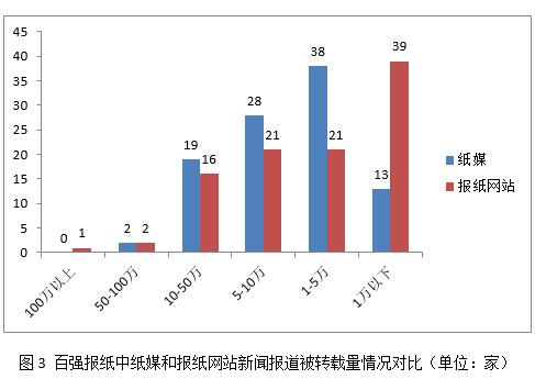 2016中国报纸融合传播百强榜发布