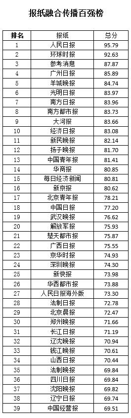 2016中国报纸融合传播百强榜发布