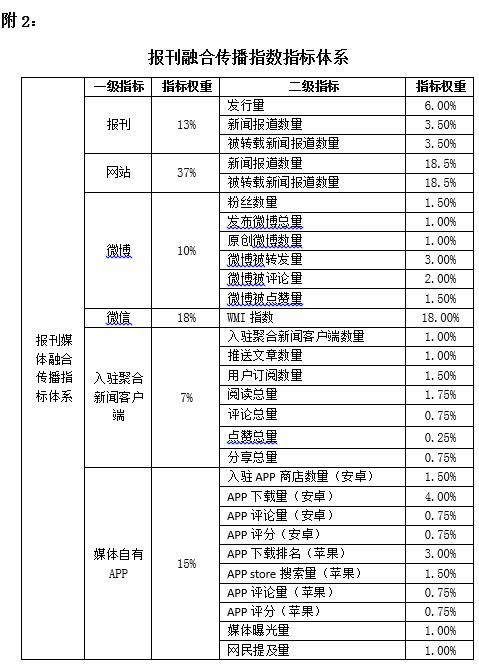 2016中国报纸融合传播百强榜发布