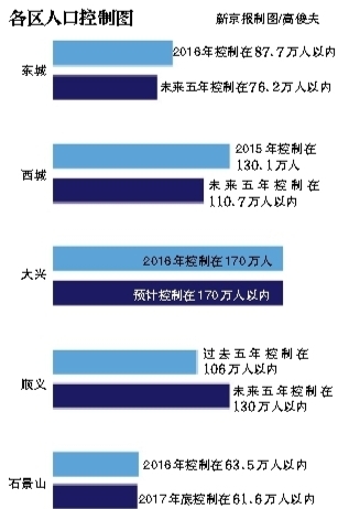 西城人口疏解补偿_西城男孩