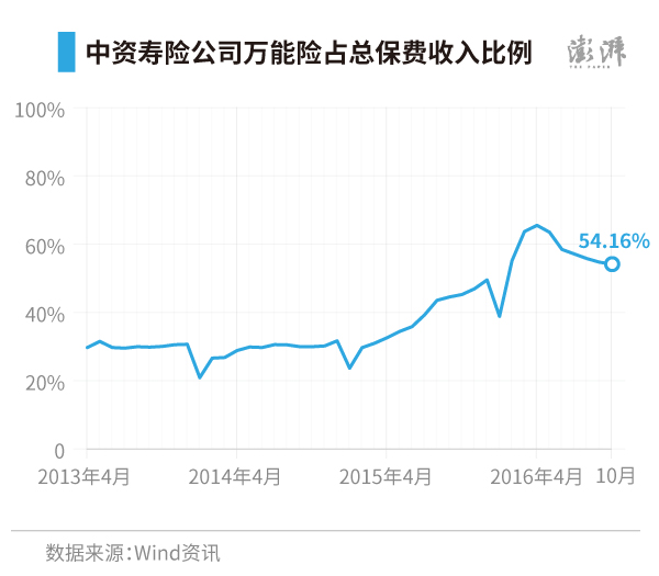磅礴美色诱惑
从Wind资讯获得的数值显现,自2013年4月证监会开端颁布寿险公司“保户出资款新增交费”(全能险为主)起,40余家中资寿险公司的保费支出布局如上图,以全能险为主的保户出资款占总支出份额一直降低,从2013年4月的29.7%爬升至2016年10月的54.16%。