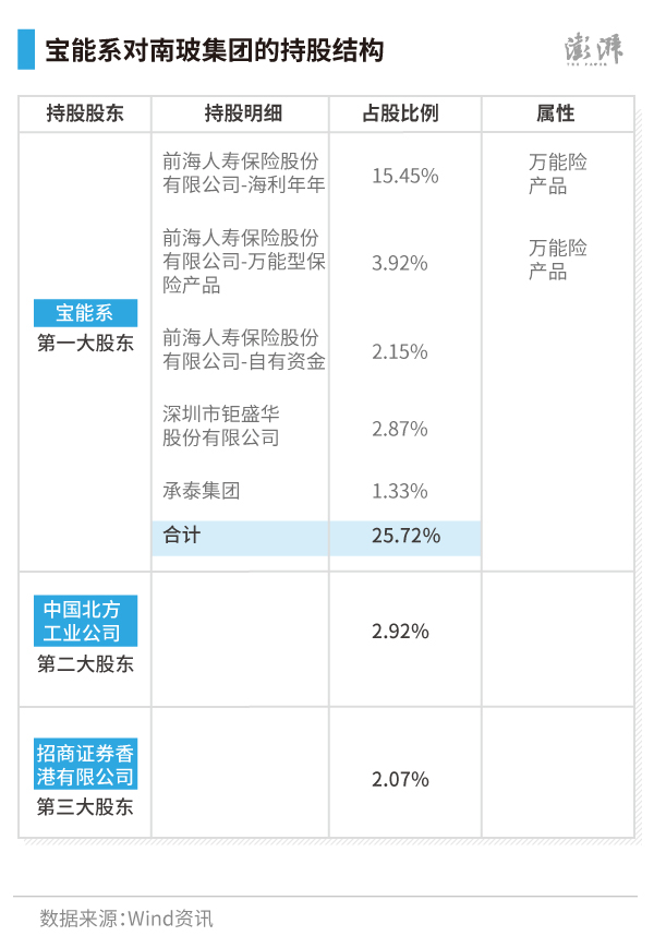 透过南玻团体本年第三季报可知,“宝能系”已是第一大股东,经过前海人寿(21.52%)、钜盛华(2.87%)、承泰团体(1.33%)三家公司持有的南玻证券,占总股本的25.72%。