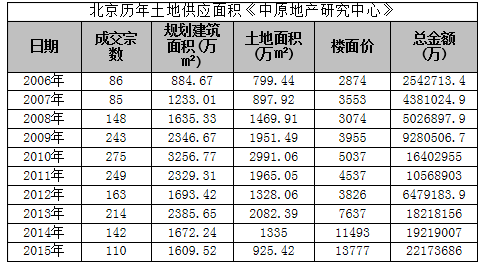 今朝北京另有一宗运营性用地无望于年内成交,该地块的肇端价为61.52亿元。