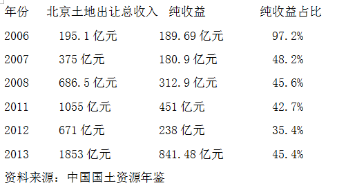 《国家疆土资本年鉴》显现,2005年北京地盘出让总支出99亿元,地盘出让纯收益居然高达94.7亿元,地盘净利占比高达95.65%。