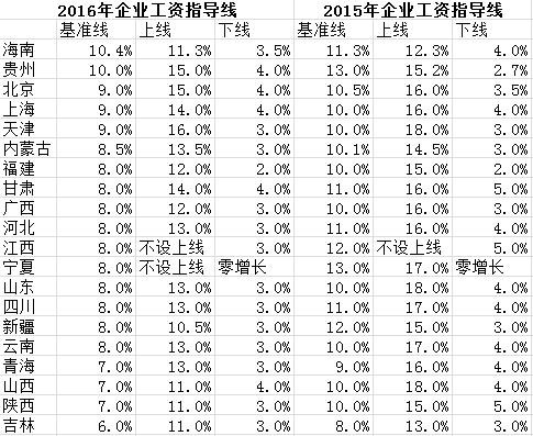 正常工资薪金收入表_最新各地最低工资标准出炉2017年最新各地最低工资标准表(2)