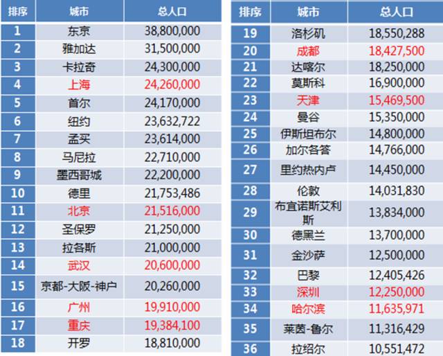 城市人口占比_未来2亿 新城里人 ,大多涌向这19个城市群 中国人口大迁移解密(2)