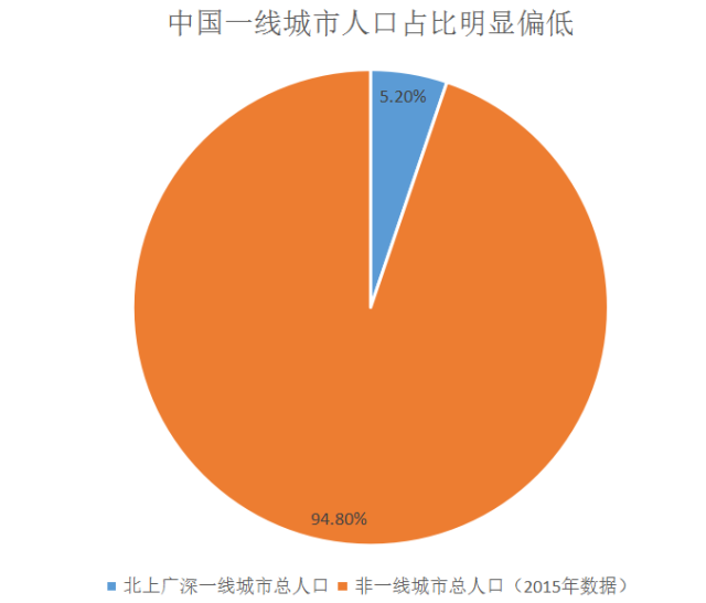 人口规模始终_村庄人口规模分析图