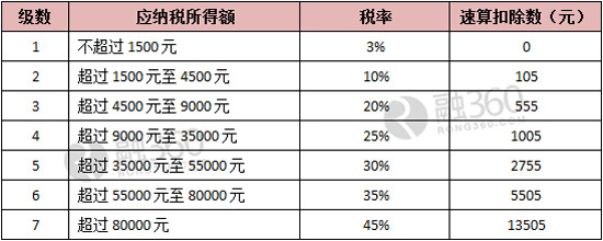 月收入8000个税多少_(1)计算宋某2010年工资收入与全年一次性奖金收入应缴纳的个人...(2)