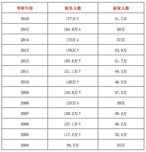 专家:今年201万学生考研 研究生学历还值不值