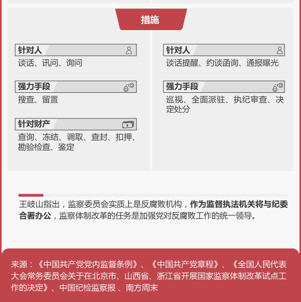 关于监察体制改革，此前已有迹可循。10月27日，十八届六中全会公报发布，其中指出：“各级党委应当支持和保证同级人大、政府、监察机关、司法机关等对国家机关及公职人员依法进行监督。”值得注意的是，这是“将监察机关与人大、政府等首次并列提出”。11月7日，中共中央办公厅印发《关于在北京市、山西省、浙江省开展国家监察体制改革试点方案》，直至12月26日，国家监察体制改革试点工作正式在三省市施行。