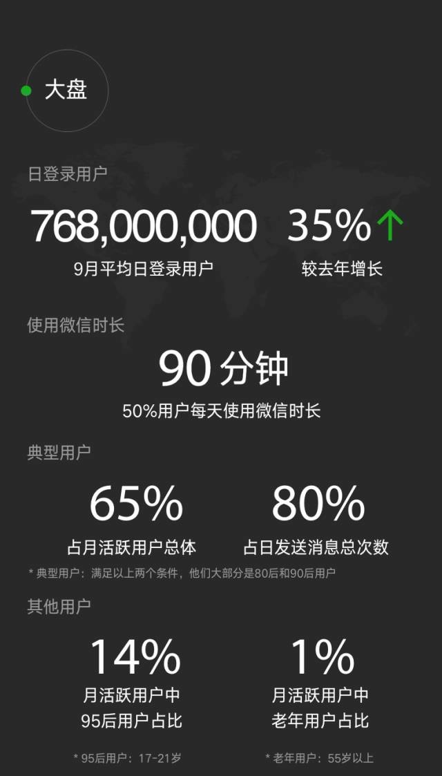 微信绝密数据首次完整公开:一半人每天用90分钟!