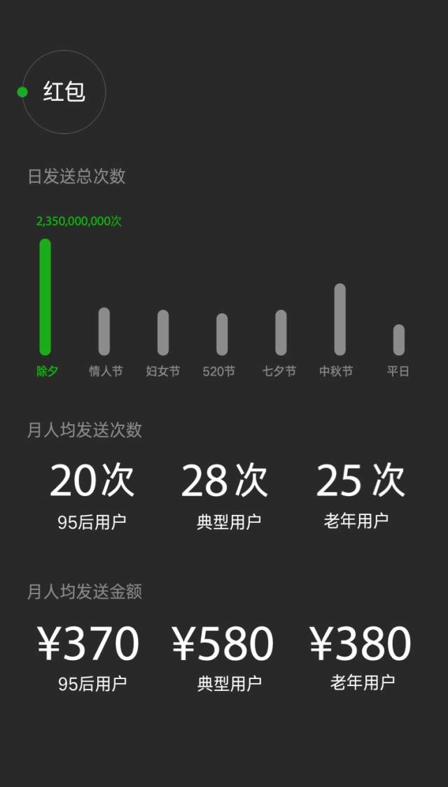 微信绝密数据首次完整公开:一半人每天用90分钟!
