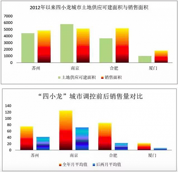 明年房价预测：一线难降二线不跌 环京楼市保平安