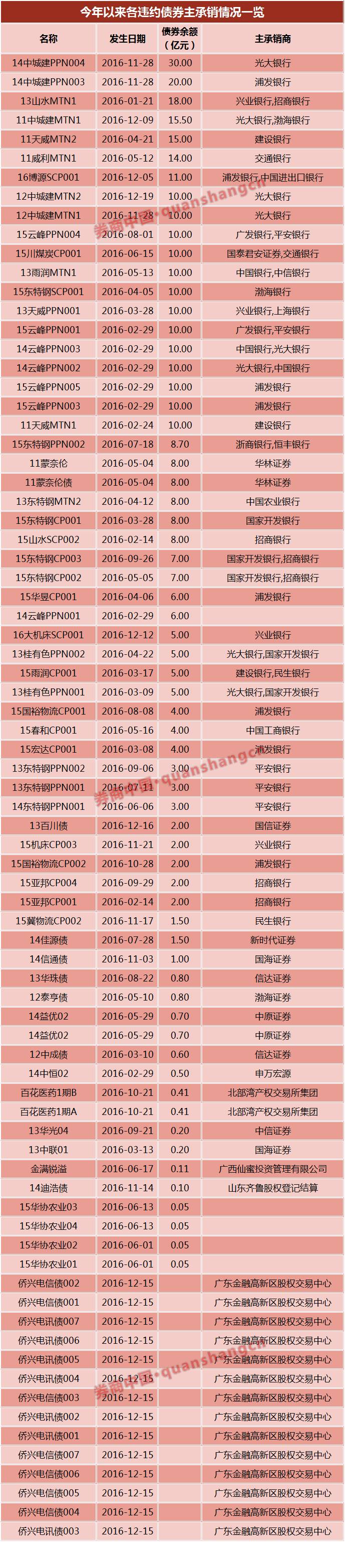 债券溢价收入实质_4月10日起发行溢价率近三成