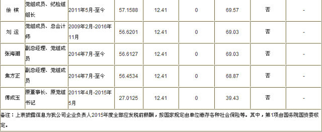 中石油和中石化一把手去年挣了多少钱