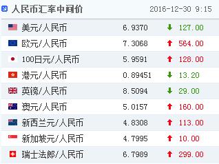 中新网12月30日电据中国外汇交易中心的最新数据显示,12月30日人民币对美元汇率中间价报6.9370元,大幅上调127个基点。