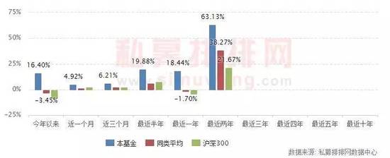 此外,如果拿这一业绩和公募股票型基金对比的话,昀沣产品149%的收益率也能排在前三。数据显示,除了申万菱信量化小盘和汇丰晋信大盘A跑赢昀沣基金外,其余业绩均不及昀沣。
