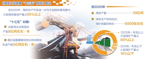 到2020年我国煤炭产量控制在39亿吨