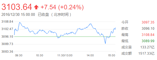 全年统计来看,从2015年12月31日收盘点位3539.18点下挫至今日收盘3103.64点,沪指2016年累计跌幅达12.31%,深证成指年初以来下跌19.64%,创业板则重挫27%。