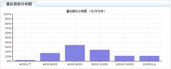 重庆房价分布情况(数据来源:中国指数研究院)