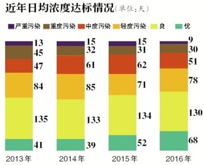PM2.5来源复杂，空间分布呈现由南向北浓度逐渐降低的梯度分布特征；京西南区域站浓度最高：102微克/立方米；京东北区域站浓度最低：49微克/立方米。 新京报制图/孙嘉潞