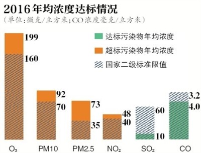 北京蓝天成绩单：去年39天重污染 PM2.5仍超国标一倍