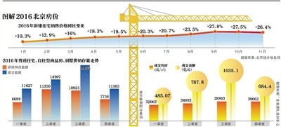 北京新开工商品房面积将下降 存量房成购房主