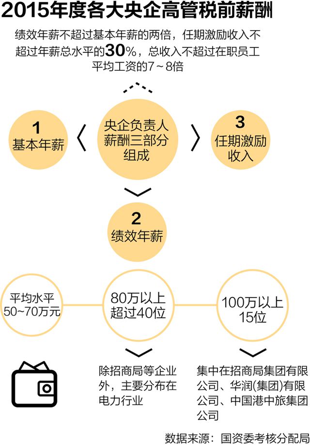 央企高层收入_央企高管薪酬