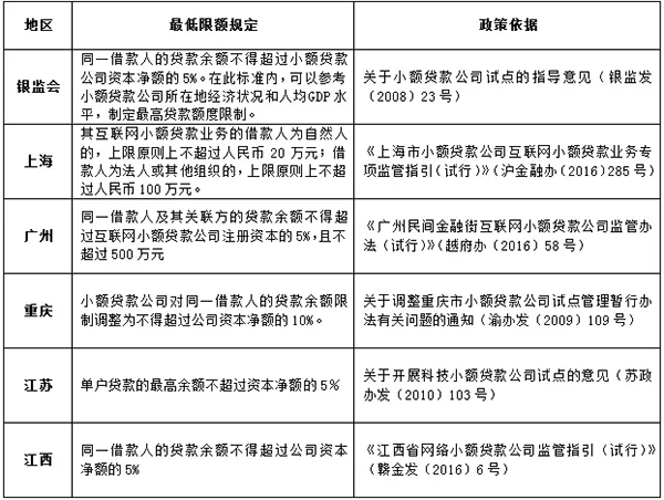 银监会及各地对网络小贷的限额规定 图片来源:谭鸿律师