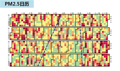 1月3日，市环保部门向媒体展示了北京最近4年的PM2.5日历。网络截图