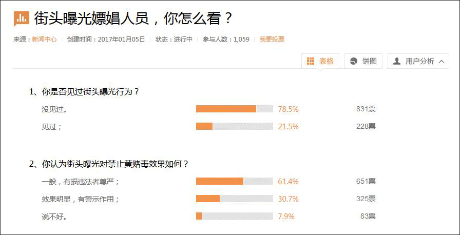 新浪考察 陌头暴光嫖娼职员,你怎样看?(时刻停止1月5日10点53分)