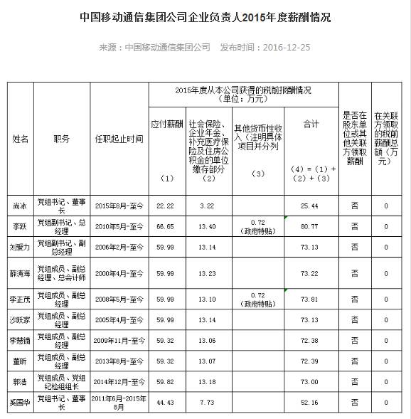 中石化、中石油都在2015年对“掌门人”进行了调整。王宜林从中海油调任至中石油，任董事长、党组书记。王玉普成为中石化董事长、党组书记。政知道注意到，“三桶油”中，中海油董事长杨华2015年薪水为79万，因为任职时间原因，王宜林和王玉普2015年薪水基本持平，分别为52万和51万。值得一提的是，除掌门人外，“三桶油”披露的其他高管薪水也相对平均，都在70万上下徘徊。