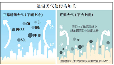 编者按：近期频繁袭来的大范围严重雾霾，不时启动的空气重污染预警，让京津冀及周边地区的人们心中焦虑。