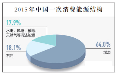 雾霾七问（绿色焦点· 治霾在攻坚）