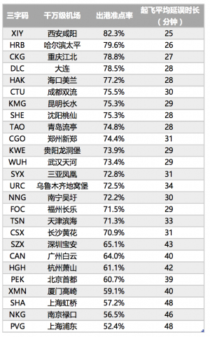 机场准点率排行