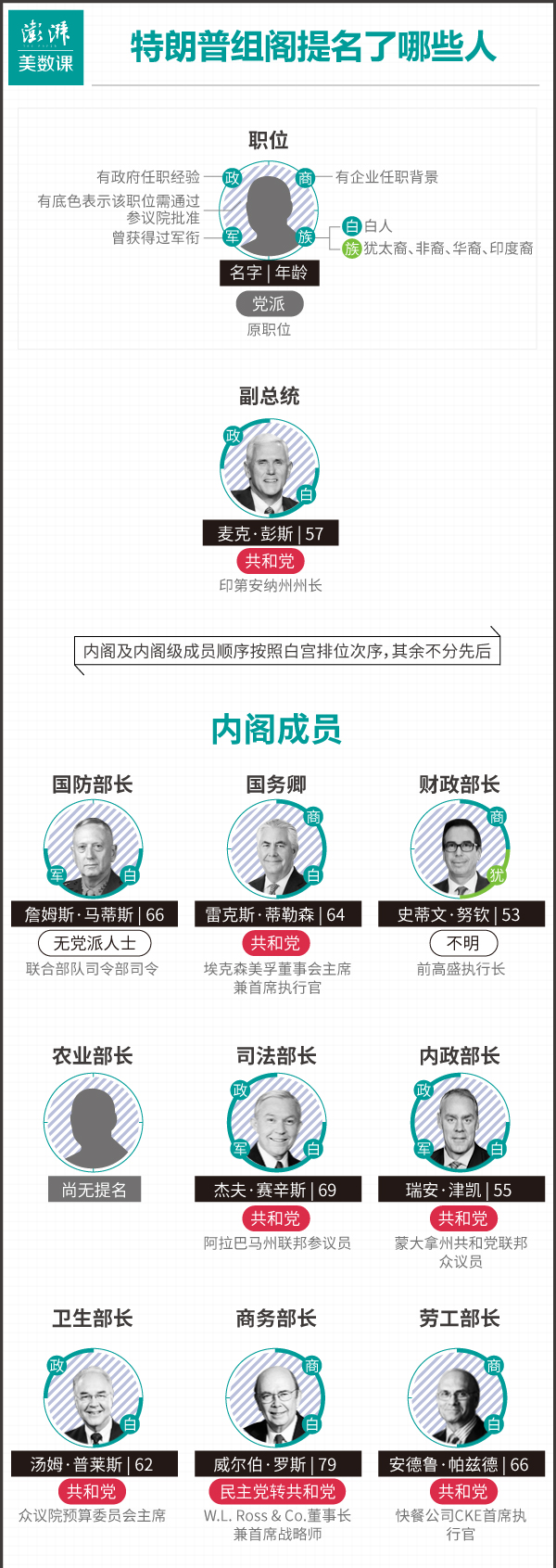 唐纳德·特朗普将于1月20日正式入主白宫。在特朗普赢得大选后的首周,他就宣布了两位内阁人选。截止1月10日,特朗普已经提名了15名内阁成员中的13名。其中,国务卿提名人埃克森美孚前CEO雷克斯·蒂勒森等颇受争议。