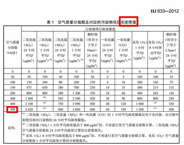 相关规定中，IAQI最高值为500。