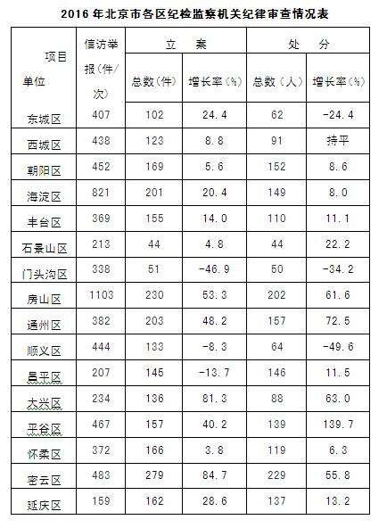 新京报快讯(记者沙雪良)北京纪检监察网1月12日发布2016年北京市纪检监察机关纪律审查情况通报:全年给予党政纪处分2625人,其中,厅局级37人,县处级503人,乡科级524人。移送司法102人。去年,北京纪检监察机关查处违反中央八项规定精神和市委实施意见466人,“小官贪腐”440人。