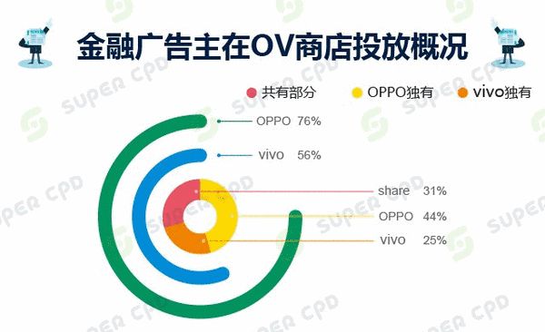 金融广告主在OPPO&vivo应用商店投放研究报