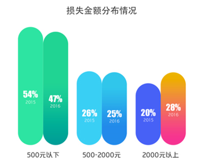 尽管男性被骗的比例高,但从金额上看,损失较大的往往是女性。
