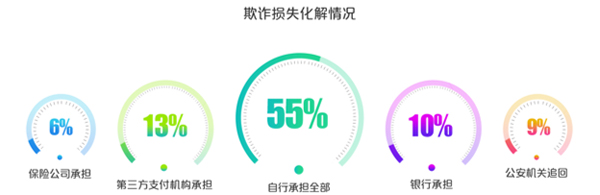 银联调查:男性更容易在电信诈骗中受骗,但金额少于女性