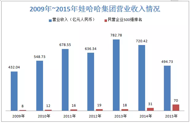 數值來歷:2010年~2016年國家國營企業500強榜單