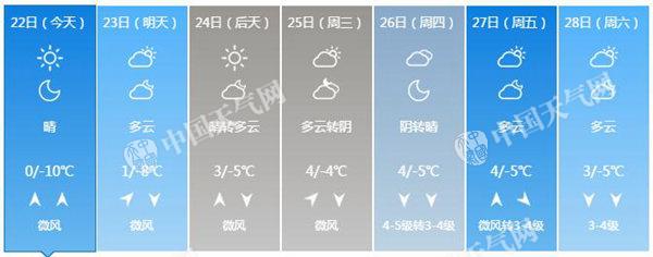 北京今蓝天依旧最高温仍为0℃ 24日起气温回升