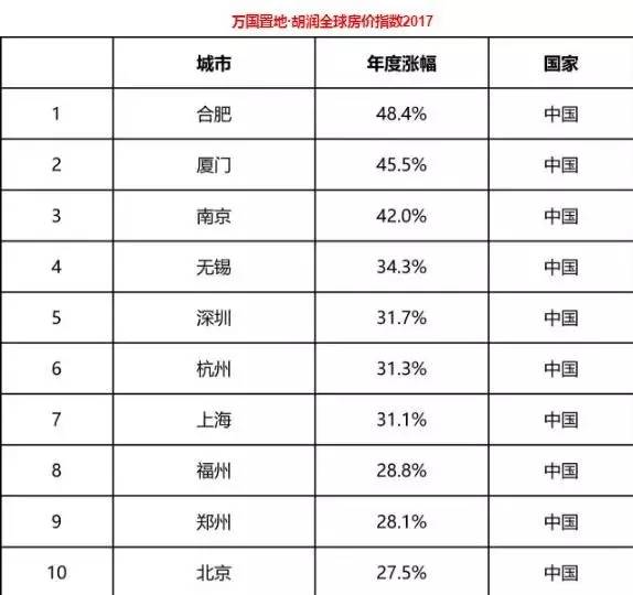 这个房价涨幅曾排全球第九的城市  出现1元房价