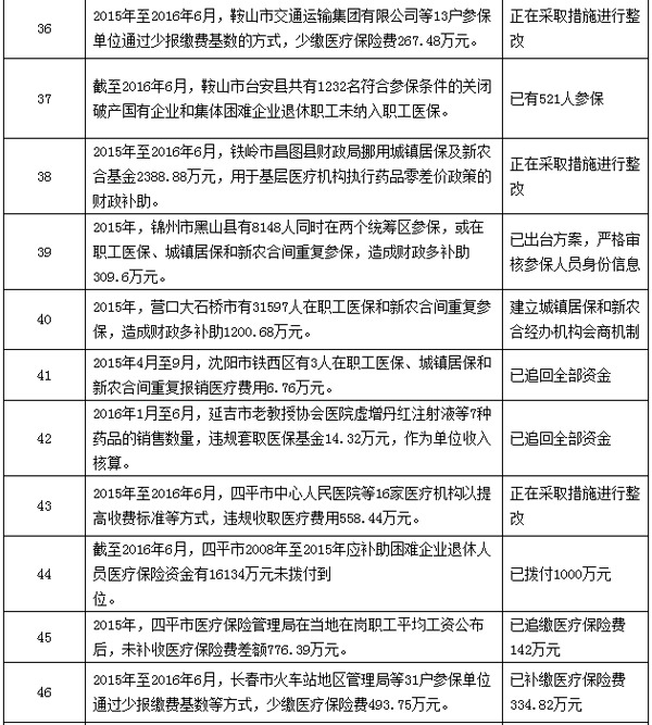 医保基金审计结果:923家医疗机构、药店涉套取医保基金