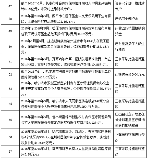 医保基金审计结果:923家医疗机构、药店涉套取医保基金
