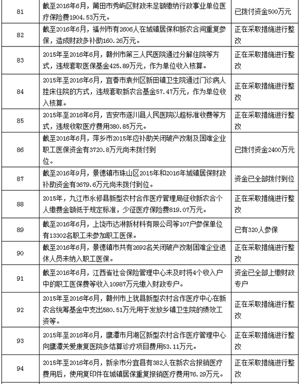 医保基金审计结果:923家医疗机构、药店涉套取医保基金