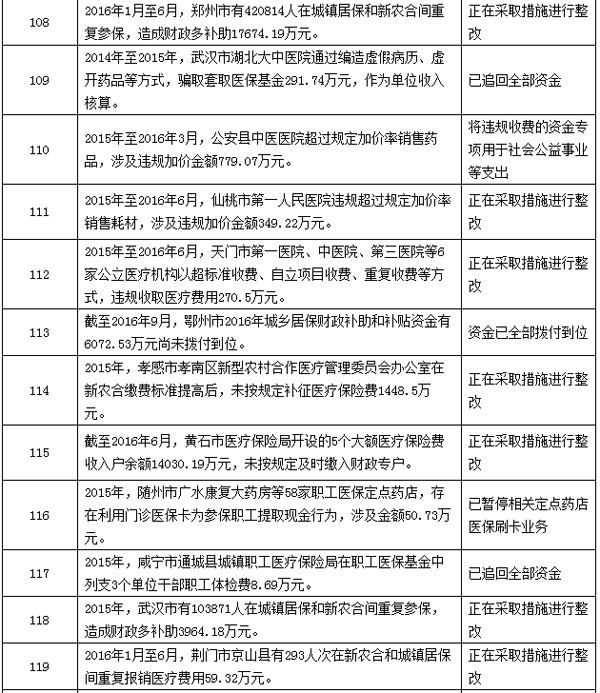 医保基金审计结果:923家医疗机构、药店涉套取医保基金