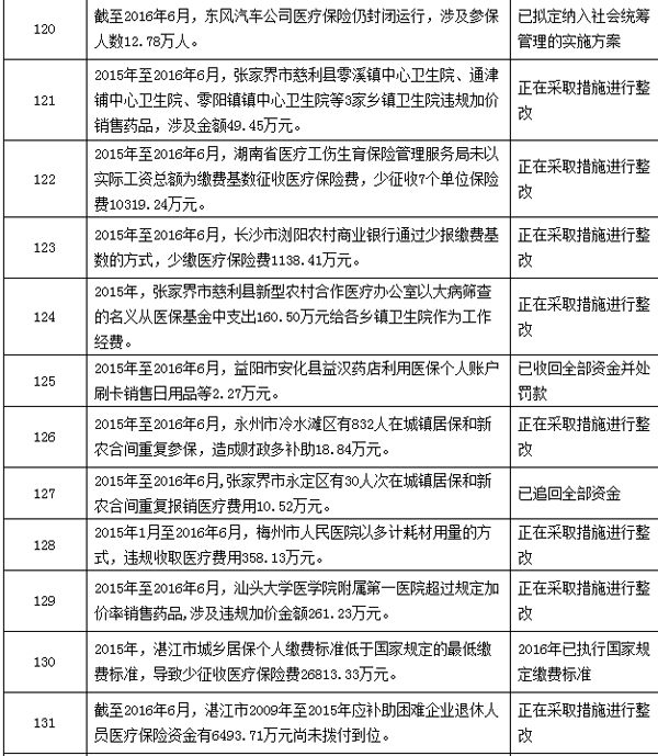 医保基金审计结果:923家医疗机构、药店涉套取医保基金