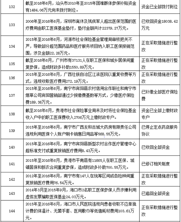 医保基金审计结果:923家医疗机构、药店涉套取医保基金